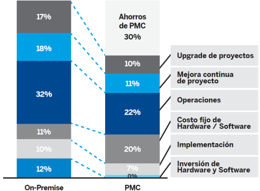 ventajas-PMC